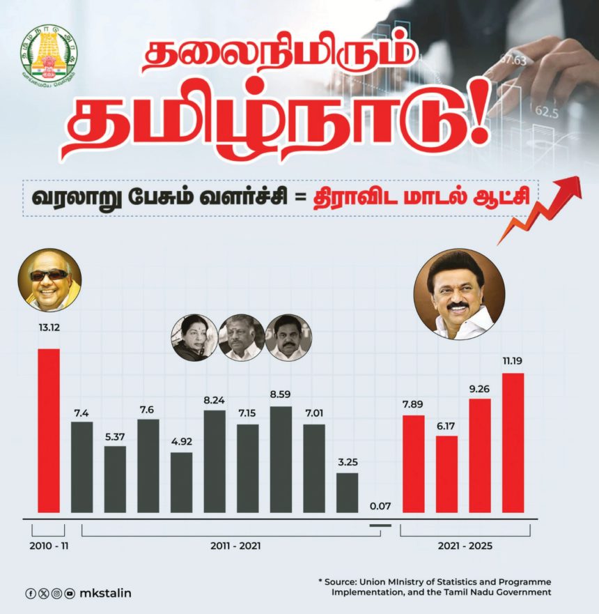 தமிழ்நாடு