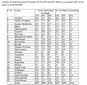அய்.ஏ.எஸ்.,அய்.பி.எஸ். பதவிகளில் சமூகநீதியின் நிலை தமிழ்நாடு