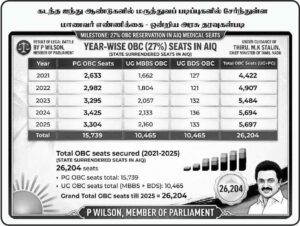 மருத்துவக் கல்வி, அனைத்திந்தியத் தொகுப்பு 27 % ஓ.பி.சி. இட ஒதுக்கீடு 26,204 ஆக அதிகரித்துள்ள மாணவர் எண்ணிக்கை! தி.மு.கழகத் தலைவரின் மகத்தான சாதனை சரித்திரம்! கட்டுரை