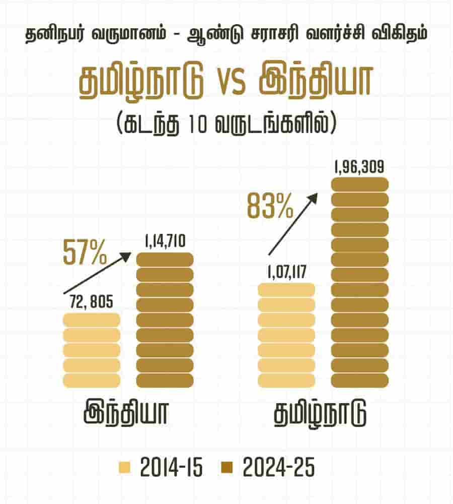 தமிழ்நாடு