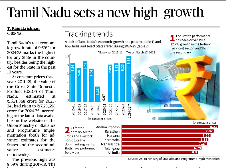 எட்ட முடியா வளர்ச்சியில் தமிழ்நாடு தடுக்கப் பார்க்கும் வடநாடு! -பாணன் இந்தியா, ஞாயிறு மலர்