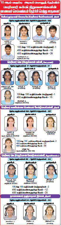 10 ஆம் வகுப்பு அரசுப் பொதுத் தேர்வில் பெரியார் கல்வி நிறுவனங்களின் மாணவச் செல்வங்கள் தேர்ச்சி பெற்று சாதனை! பெரியார் கல்வி நிறுவனங்கள்