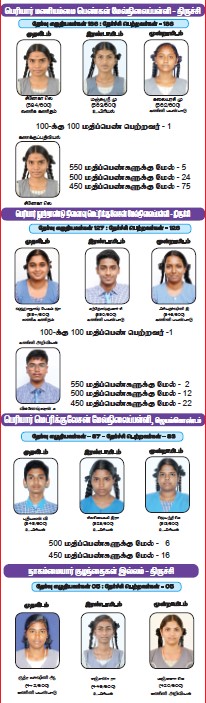 ஆம் வகுப்பு அரசுப் பொதுத் தேர்வில் பெரியார் கல்வி நிறுவனங்களின் மாணவர் செல்வங்கள் தேர்ச்சி பெற்ற சாதனை தமிழ்நாடு